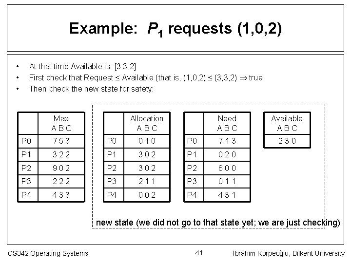Example: P 1 requests (1, 0, 2) • • • At that time Available