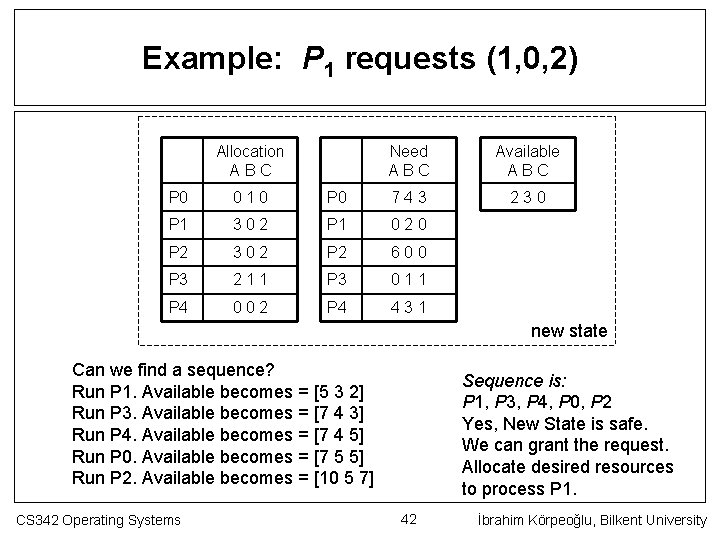 Example: P 1 requests (1, 0, 2) Allocation ABC Need ABC Available ABC 230