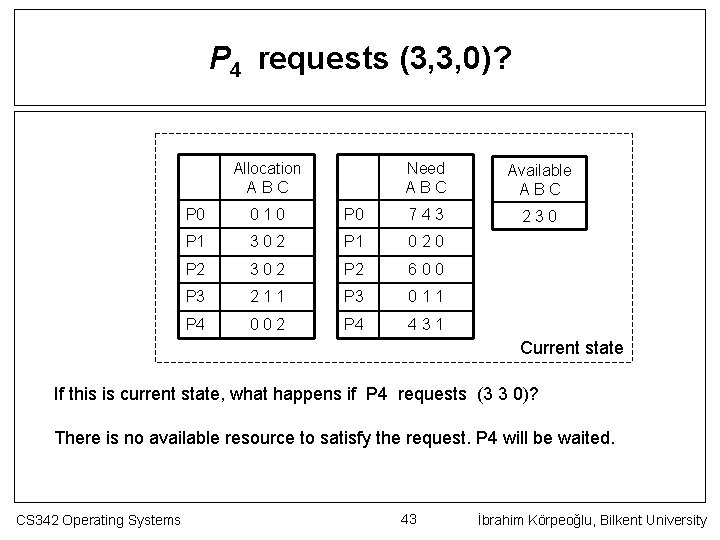 P 4 requests (3, 3, 0)? Allocation ABC Need ABC Available ABC 230 P