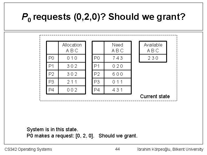 P 0 requests (0, 2, 0)? Should we grant? Allocation ABC Need ABC Available