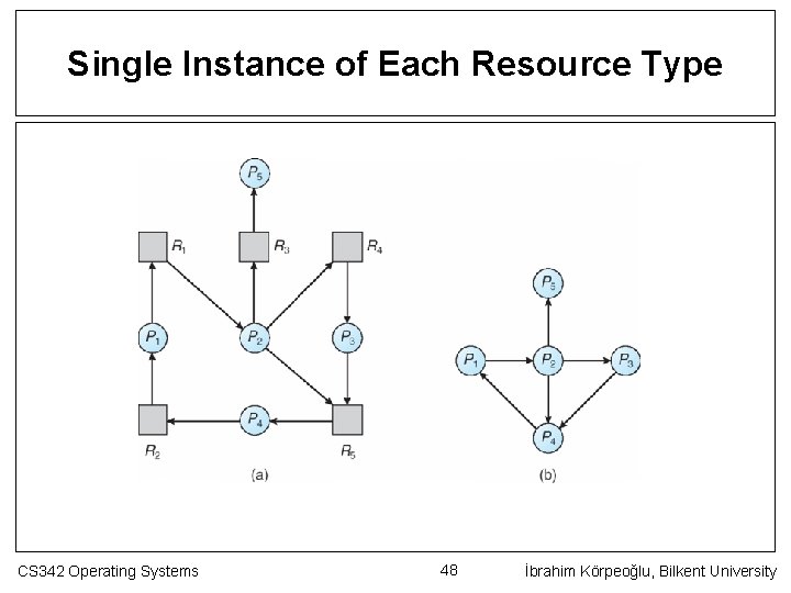 Single Instance of Each Resource Type CS 342 Operating Systems 48 İbrahim Körpeoğlu, Bilkent