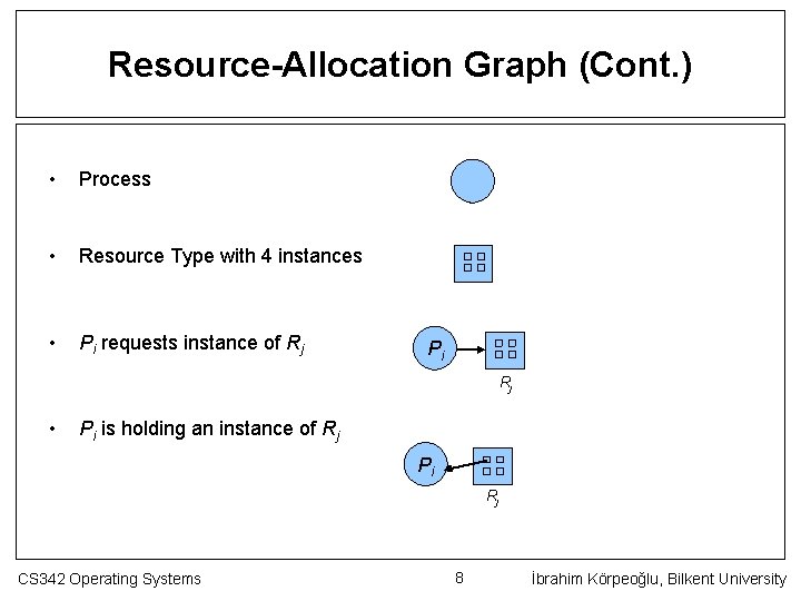 Resource-Allocation Graph (Cont. ) • Process • Resource Type with 4 instances • Pi