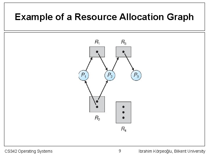 Example of a Resource Allocation Graph CS 342 Operating Systems 9 İbrahim Körpeoğlu, Bilkent