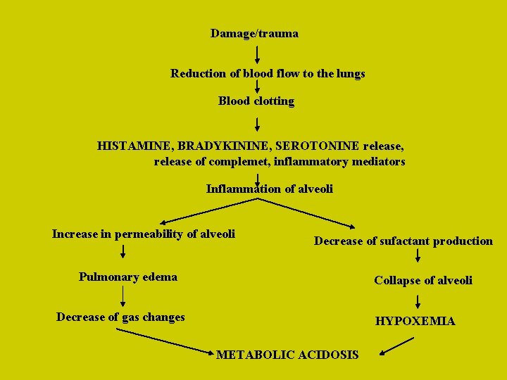 Damage/trauma Reduction of blood flow to the lungs Blood clotting HISTAMINE, BRADYKININE, SEROTONINE release,