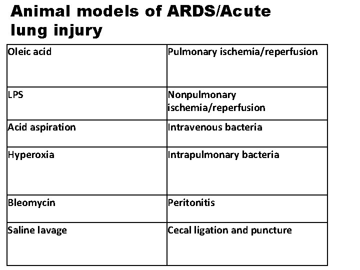 Animal models of ARDS/Acute lung injury Oleic acid Pulmonary ischemia/reperfusion LPS Nonpulmonary ischemia/reperfusion Acid