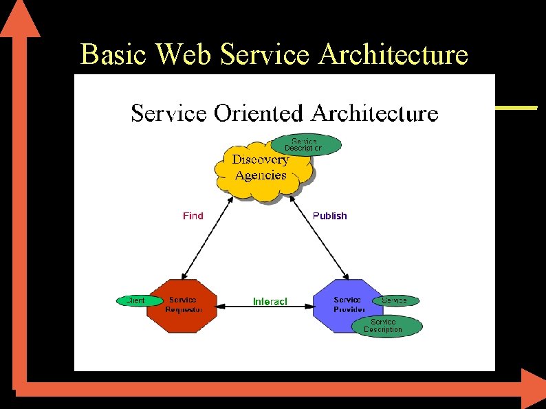 Basic Web Service Architecture Basic Web Service Architecture