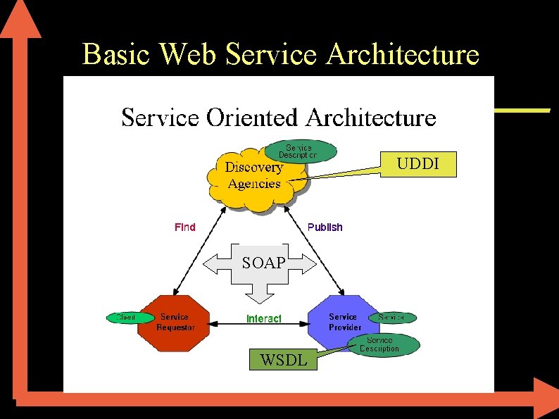 Basic Web Service Architecture UDDI SOAP WSDL 