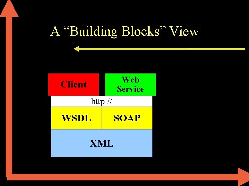 A “Building Blocks” View Web Service Client http: // WSDL XML SOAP 