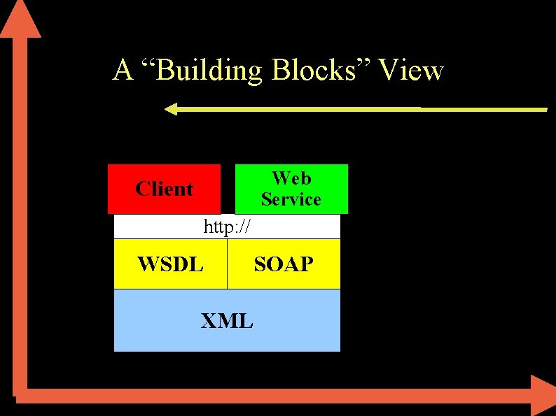 A “Building Blocks” View Web Service Client http: // WSDL XML SOAP A “Building Blocks” View Web Service Client http: // WSDL XML SOAP