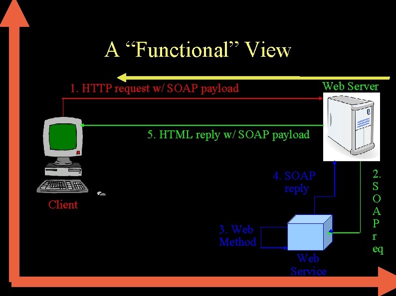 A “Functional” View Web Server 1. HTTP request w/ SOAP payload 5. HTML reply