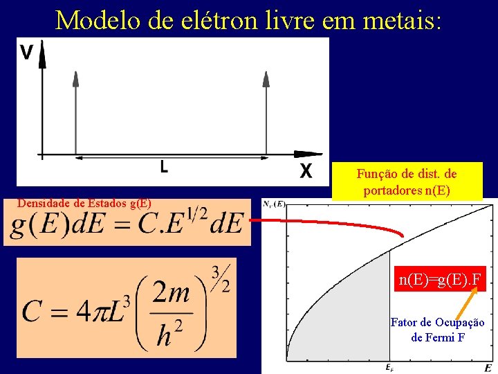 Modelo de elétron livre em metais: Densidade de Estados g(E) Função de dist. de