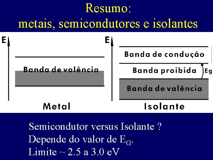 Resumo: metais, semicondutores e isolantes Semicondutor versus Isolante ? Depende do valor de EG.