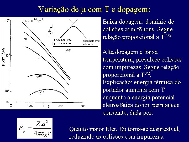 Variação de com T e dopagem: Baixa dopagem: domínio de colisões com fônons. Segue