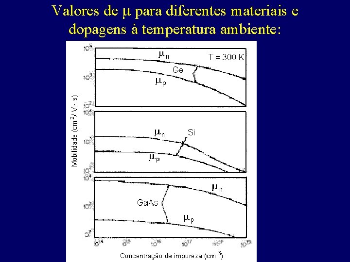 Valores de para diferentes materiais e dopagens à temperatura ambiente: 