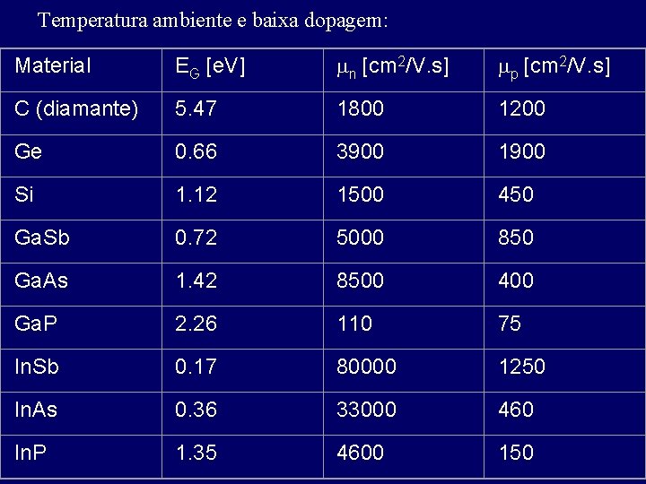 Temperatura ambiente e baixa dopagem: Material EG [e. V] n [cm 2/V. s] p