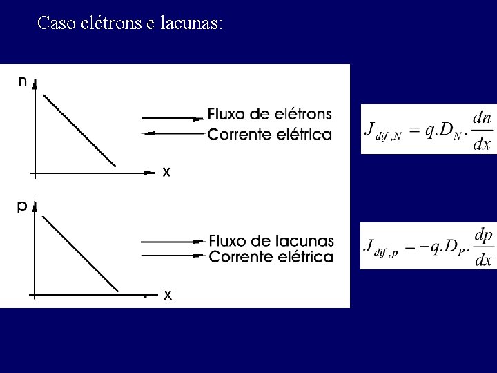 Caso elétrons e lacunas: 