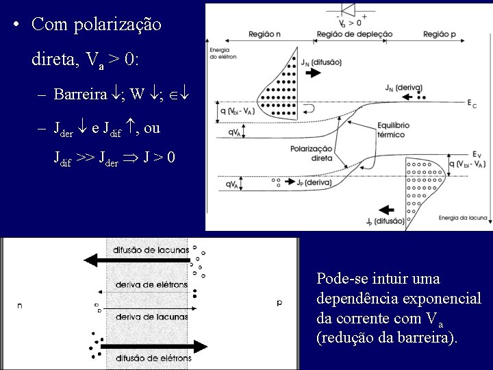  • Com polarização direta, Va > 0: – Barreira ; W ; –