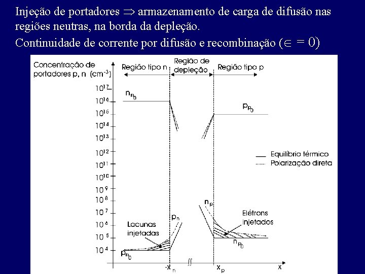 Injeção de portadores armazenamento de carga de difusão nas regiões neutras, na borda da