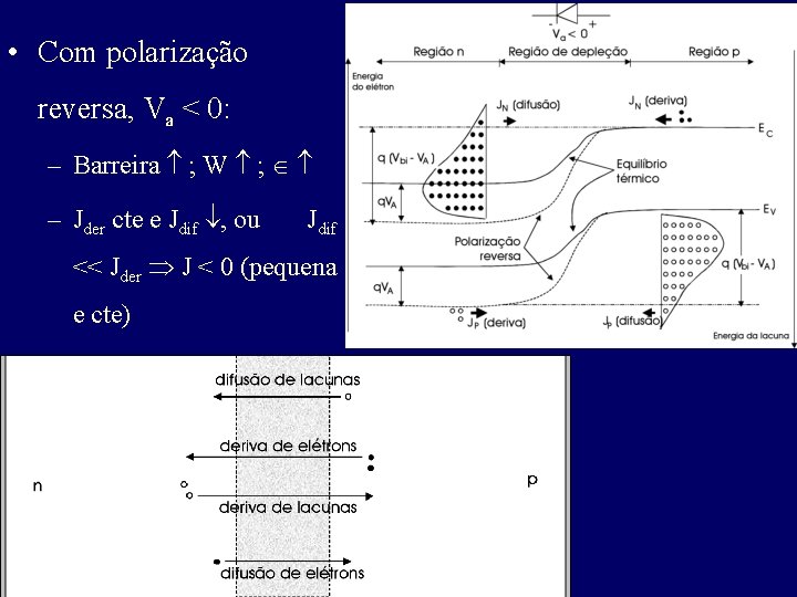  • Com polarização reversa, Va < 0: – Barreira ; W ; –