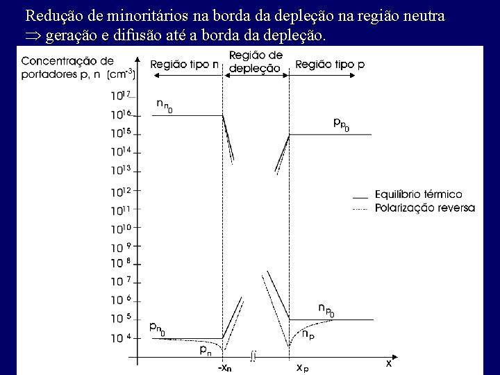 Redução de minoritários na borda da depleção na região neutra geração e difusão até