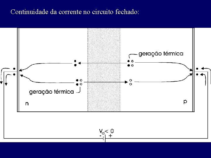 Continuidade da corrente no circuito fechado: 