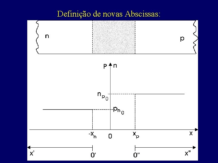 Definição de novas Abscissas: 