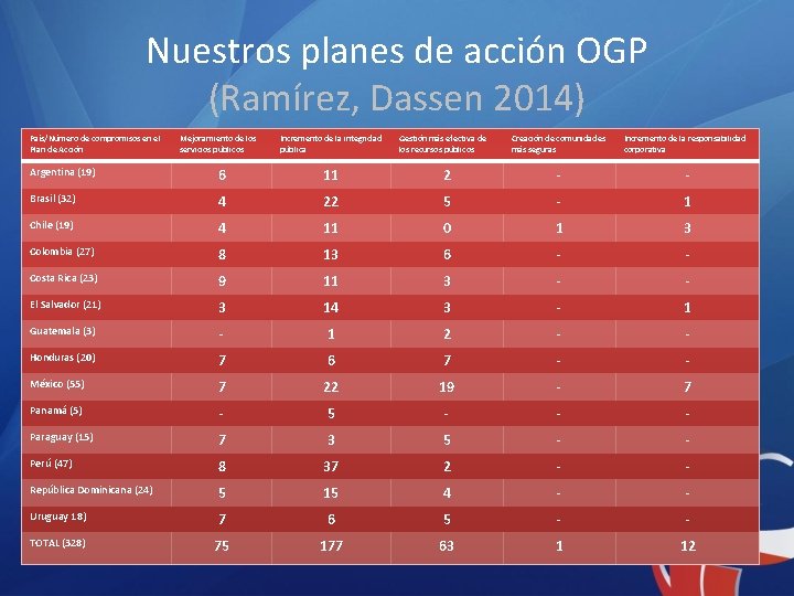 Nuestros planes de acción OGP (Ramírez, Dassen 2014) País/Número de compromisos en el Plan