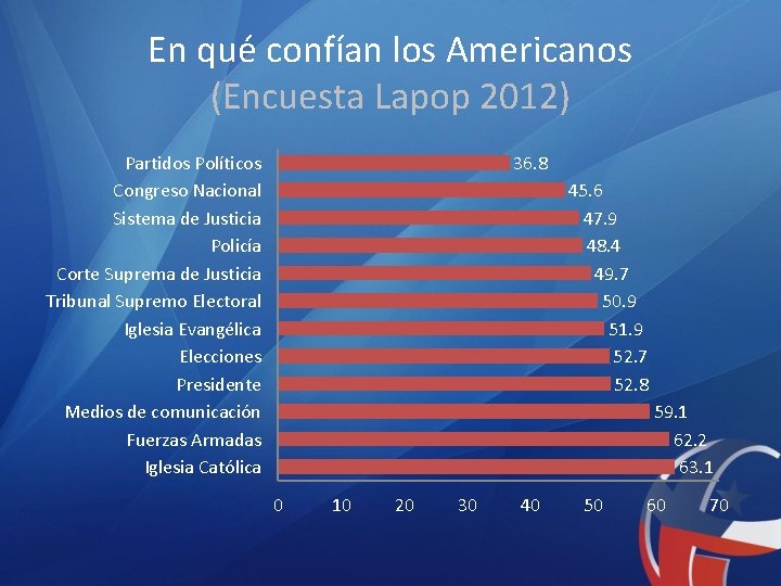 En qué confían los Americanos (Encuesta Lapop 2012) 36. 8 Partidos Políticos Congreso Nacional