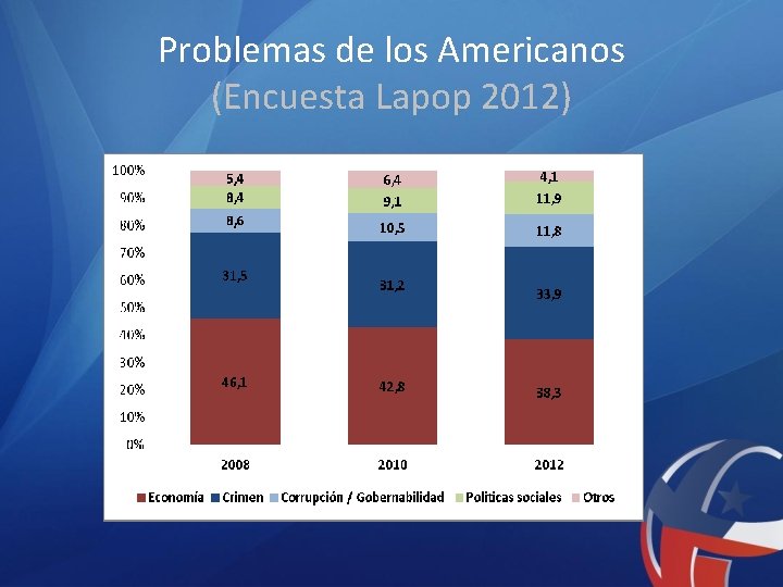 Problemas de los Americanos (Encuesta Lapop 2012) 