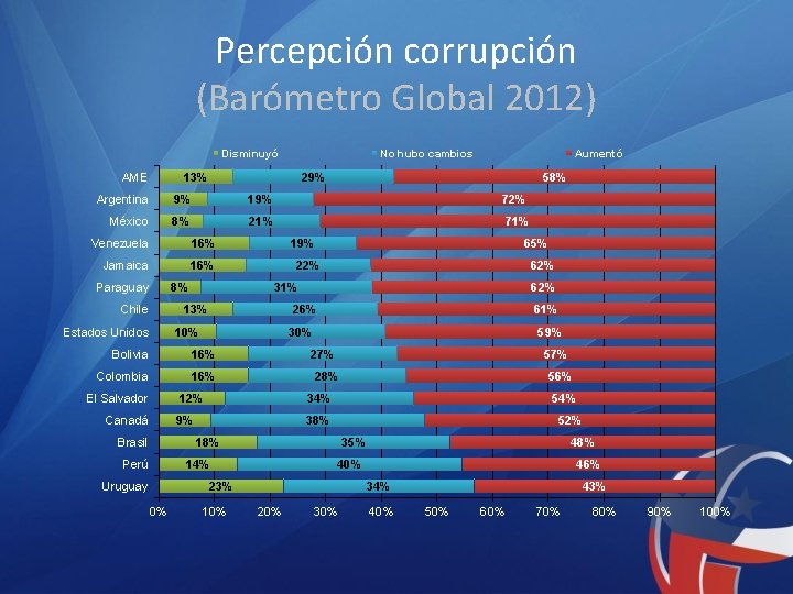 Percepción corrupción (Barómetro Global 2012) Disminuyó No hubo cambios 13% AME Aumentó 29% 58%