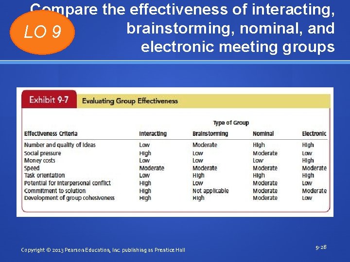 Compare the effectiveness of interacting, brainstorming, nominal, and LO 9 electronic meeting groups Copyright