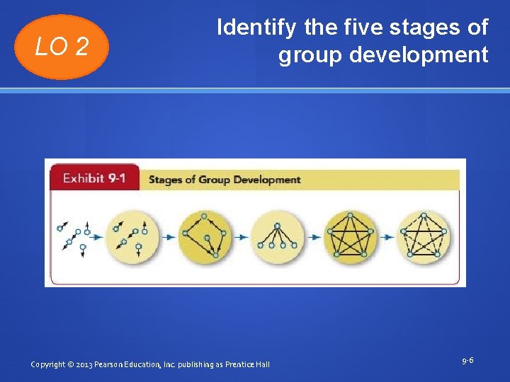 LO 2 Identify the five stages of group development Copyright © 2013 Pearson Education, LO 2 Identify the five stages of group development Copyright © 2013 Pearson Education,