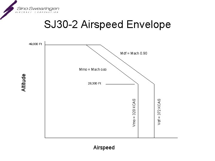 SJ 30 -2 Airspeed Envelope 49, 000 Ft Mdf = Mach 0. 90 Airspeed