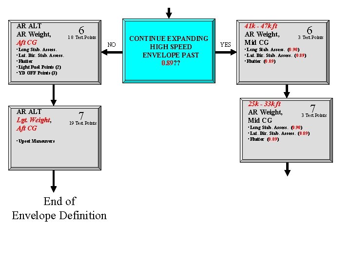 AR ALT AR Weight, Aft CG 6 1 8 Test Points NO • Long