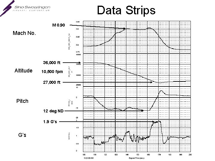 Data Strips M 0. 90 Mach No. 36, 000 ft Altitude 10, 500 fpm