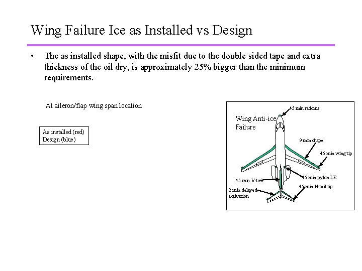 Wing Failure Ice as Installed vs Design • The as installed shape, with the