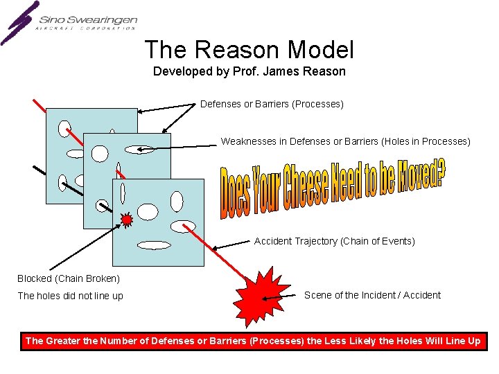The Reason Model Developed by Prof. James Reason Defenses or Barriers (Processes) Weaknesses in