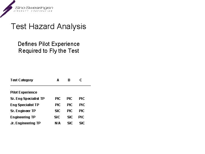 Test Hazard Analysis Defines Pilot Experience Required to Fly the Test Category A B