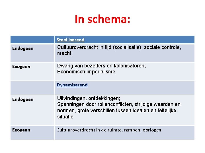 In schema: Endogeen Stabiliserend Cultuuroverdracht in tijd (socialisatie), sociale controle, macht Exogeen Dwang van