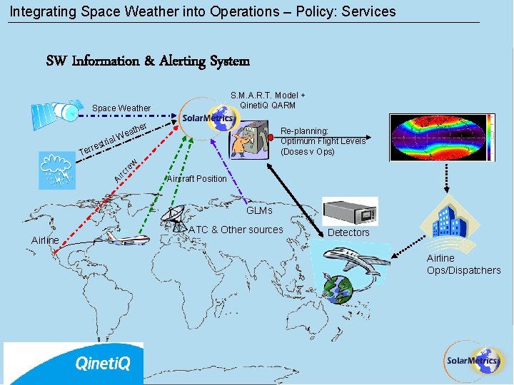 Integrating Space Weather into Operations – Policy: Services SW Information & Alerting System S.