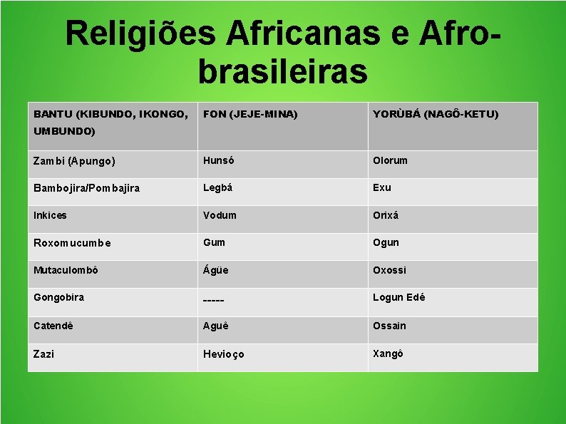 Religiões Africanas e Afrobrasileiras BANTU (KIBUNDO, IKONGO, FON (JEJE-MINA) YORÙBÁ (NAGÔ-KETU) Zambi (Apungo) Hunsó
