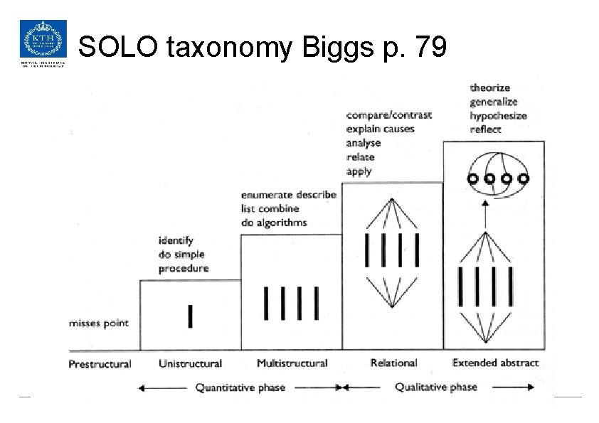 SOLO taxonomy Biggs p. 79 
