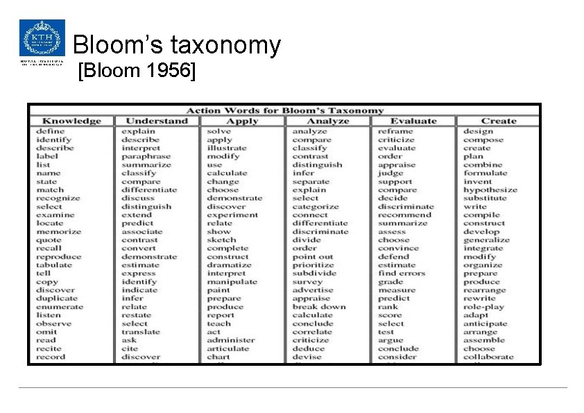 Bloom’s taxonomy [Bloom 1956] 