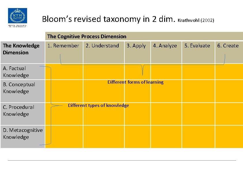 Bloom’s revised taxonomy in 2 dim. Krathwohl (2002) The Cognitive Process Dimension The Knowledge