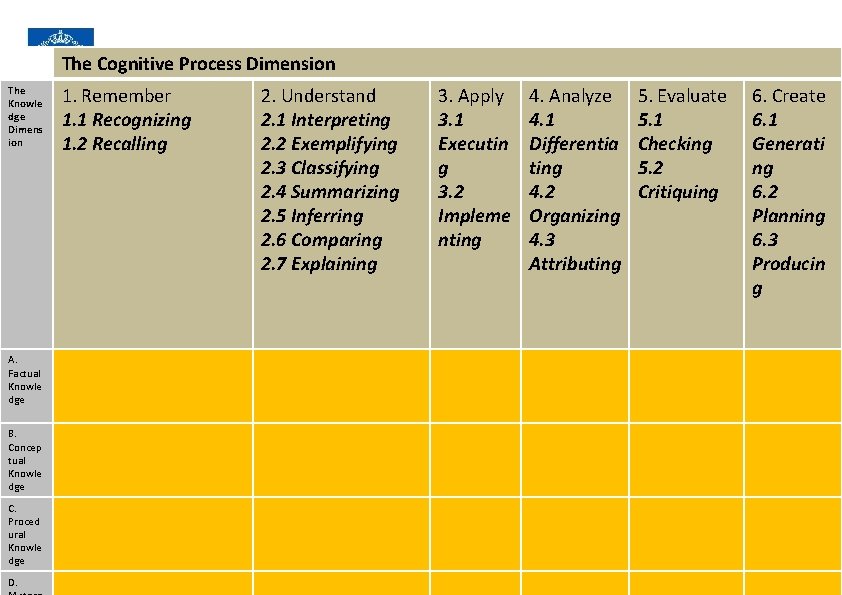 The Cognitive Process Dimension The Knowle dge Dimens ion A. Factual Knowle dge B.