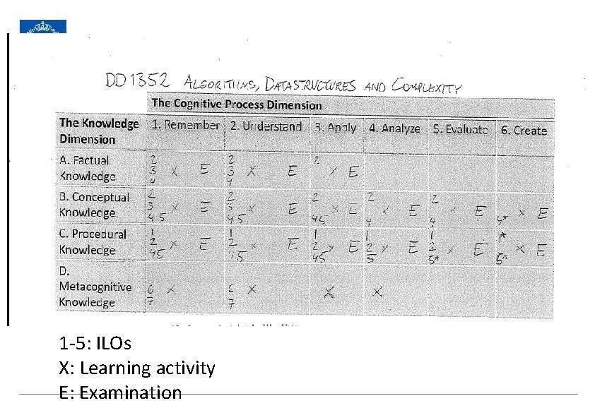 1 -5: ILOs X: Learning activity E: Examination 