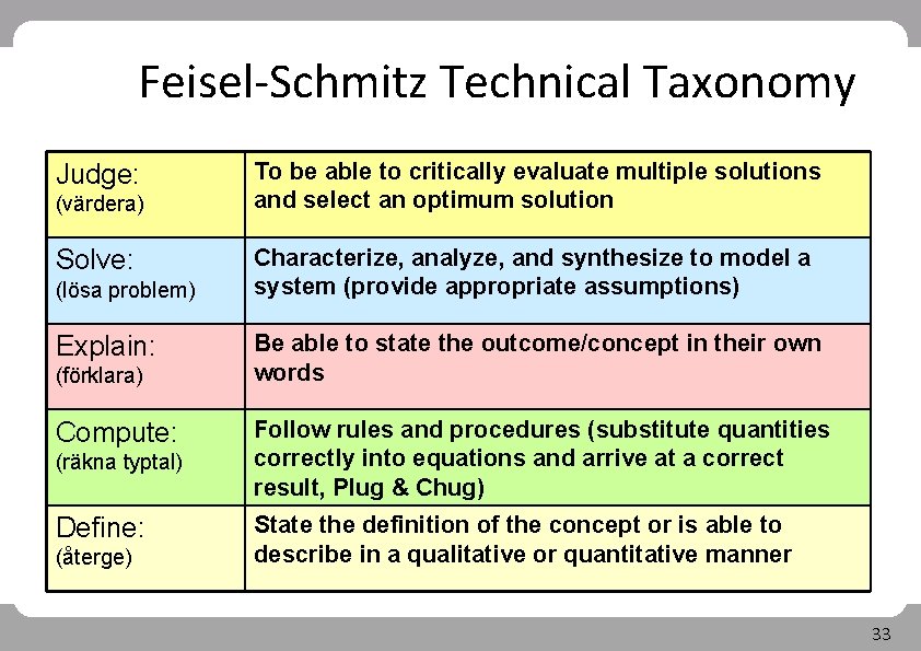 Feisel-Schmitz Technical Taxonomy Judge: (värdera) Solve: (lösa problem) Explain: (förklara) Compute: (räkna typtal) Define: