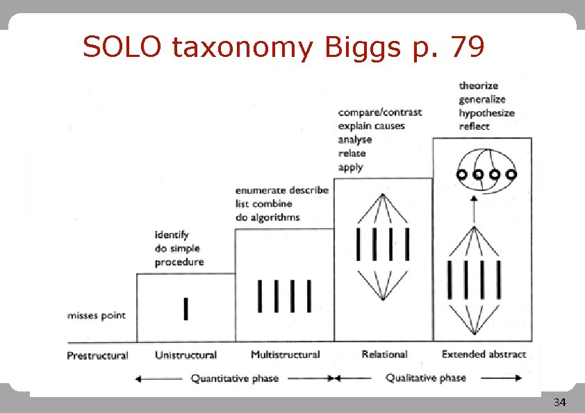 SOLO taxonomy Biggs p. 79 34 