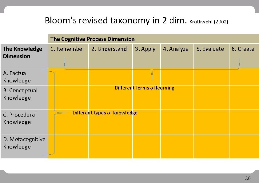 Bloom’s revised taxonomy in 2 dim. Krathwohl (2002) The Cognitive Process Dimension The Knowledge