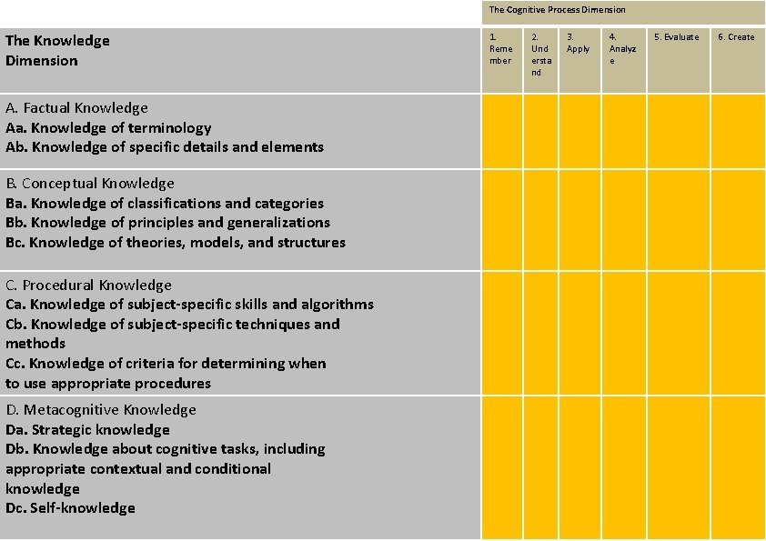 The Cognitive Process Dimension The Knowledge Dimension 1. Reme mber 2. Und ersta nd